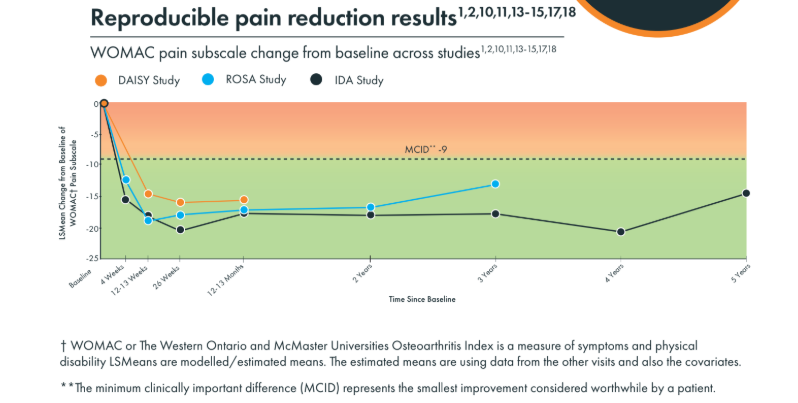 Pain Reduction Results